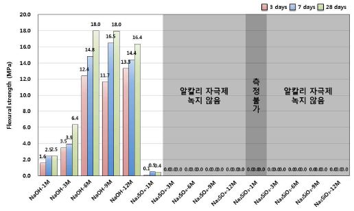 [그림 2-78] 알칼리 자극제 종류 및 mole 농도에 따른 휨 강도