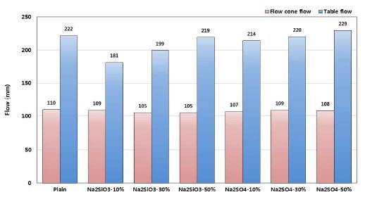 [그림 2-81] Na2SO4, Na2SiO3의 치환율에 따른 플로우 콘 플로우 및 테이블 플로우