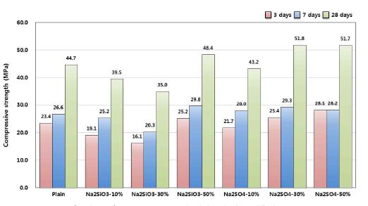 [그림 2-83] Na2SO4, Na2SiO3의 치환율에 따른 압축강도