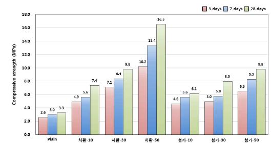 [그림 2-86] Na2SiO3의 치환율 및 첨가율에 따른 압축강도