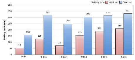 [그림 2-90] 부산인산석고의 치환율에 따른 응결시험