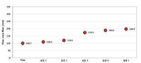 [그림 2-91] 천연석고의 치환율에 플로우 콘 플로우