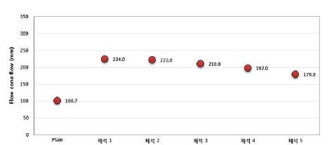 [그림 2-92] 폐석고보드 미분말의 치환율에 플로우 콘 플로우