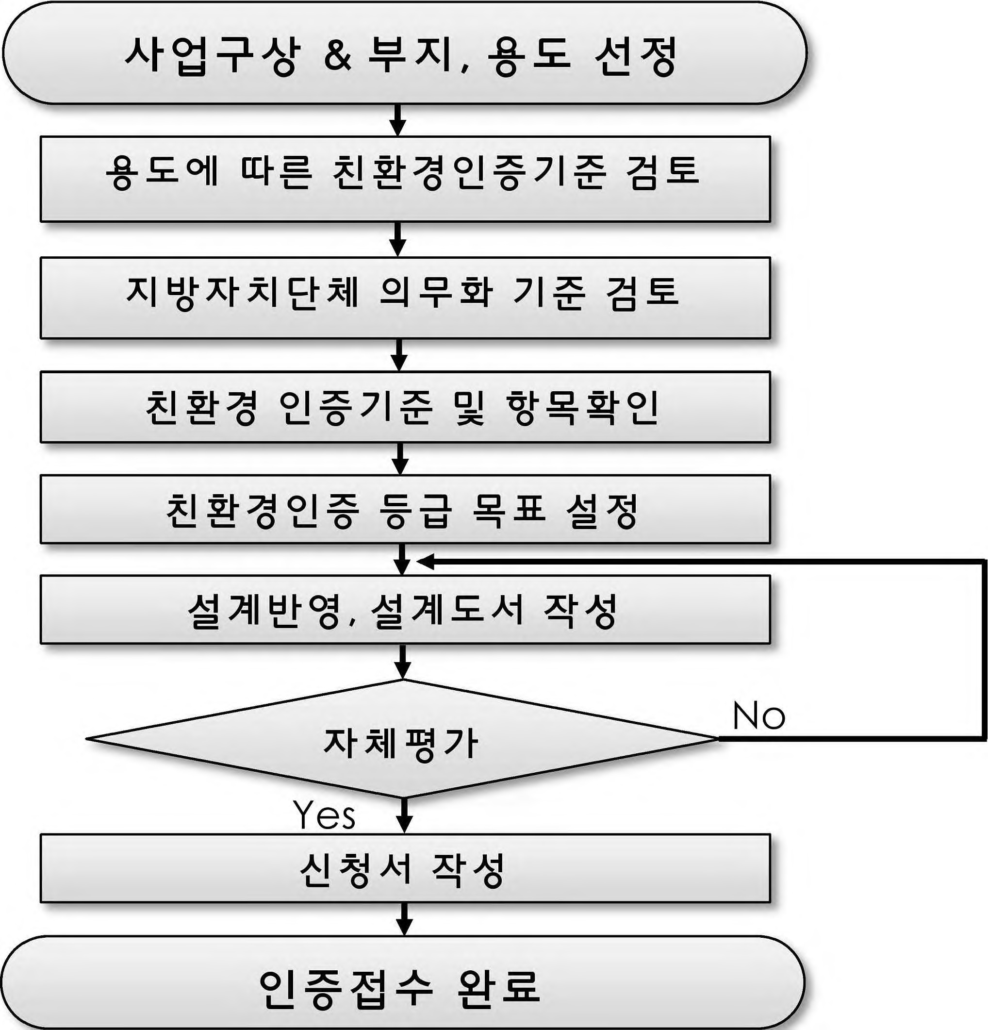 그림 2-23. 녹색건축인증 업무프로세스 Flow Chart