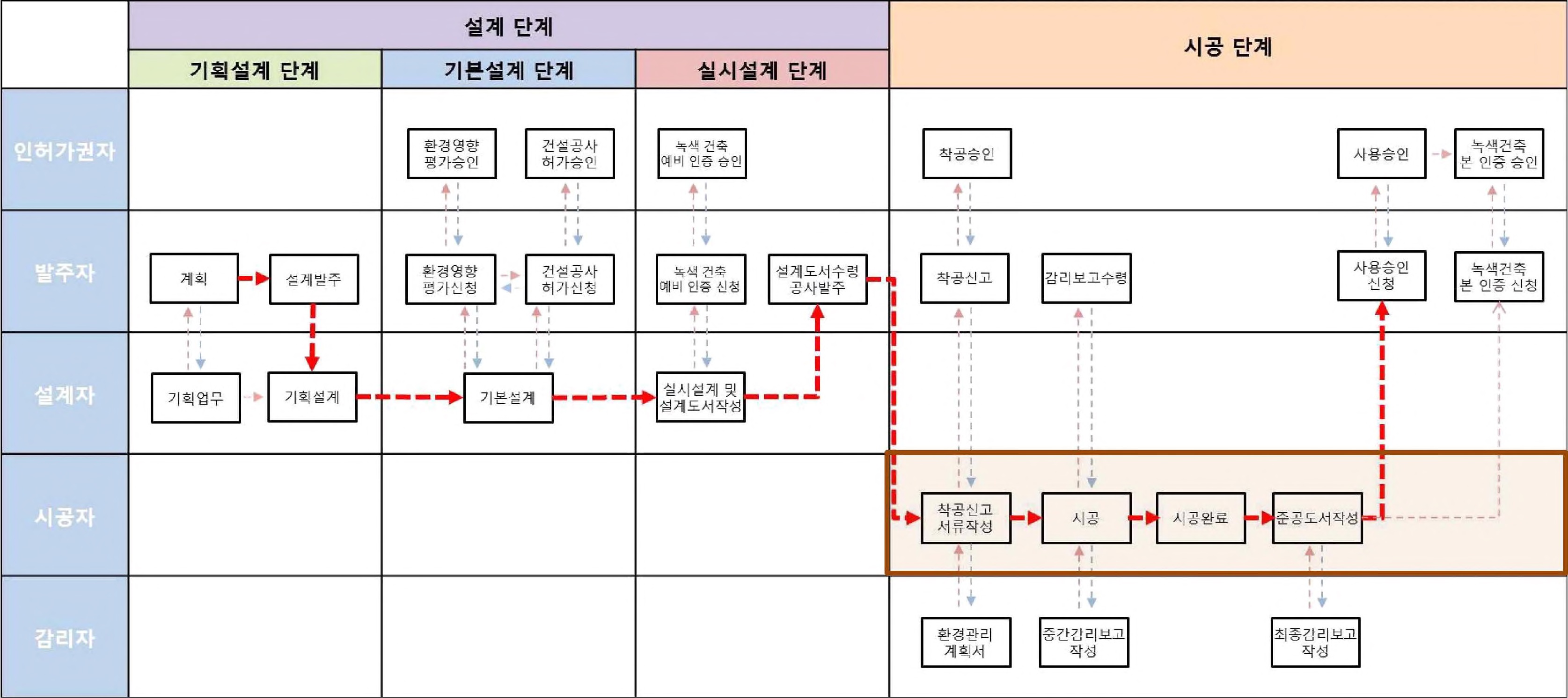 그림 2-26. 시공자의 업무프로세스 다이어그램