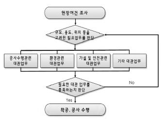 그림 2-27. 착공신고 업무프로세스 Flow Chart