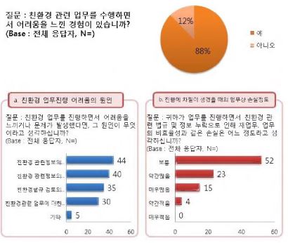 그림 2-30. 친환경 업무진행의 어려움과 해결방안 설문 결과