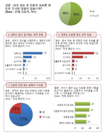 그림 2-31. 친환경 제기준 정보의 접근에 대한 설문 결과
