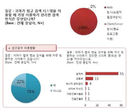 그림 2-32. 법규검색 이용현황 설문 결과