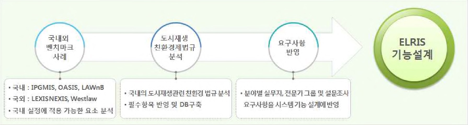 그림 2-41. 기능도출 진행 프로세스