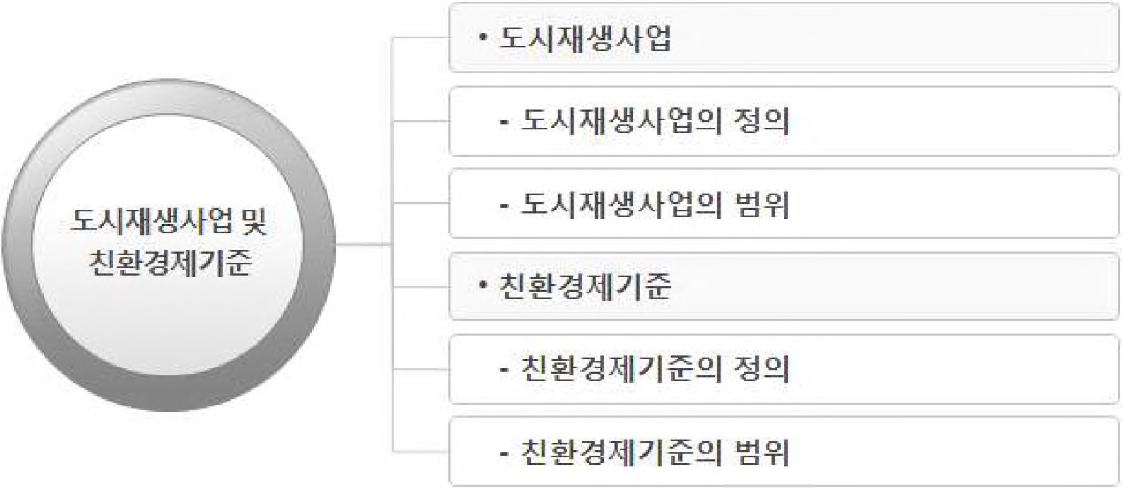 그림 2-42. 도시재생사업 및 친환경 제기준의 주요기능 및 세부기능