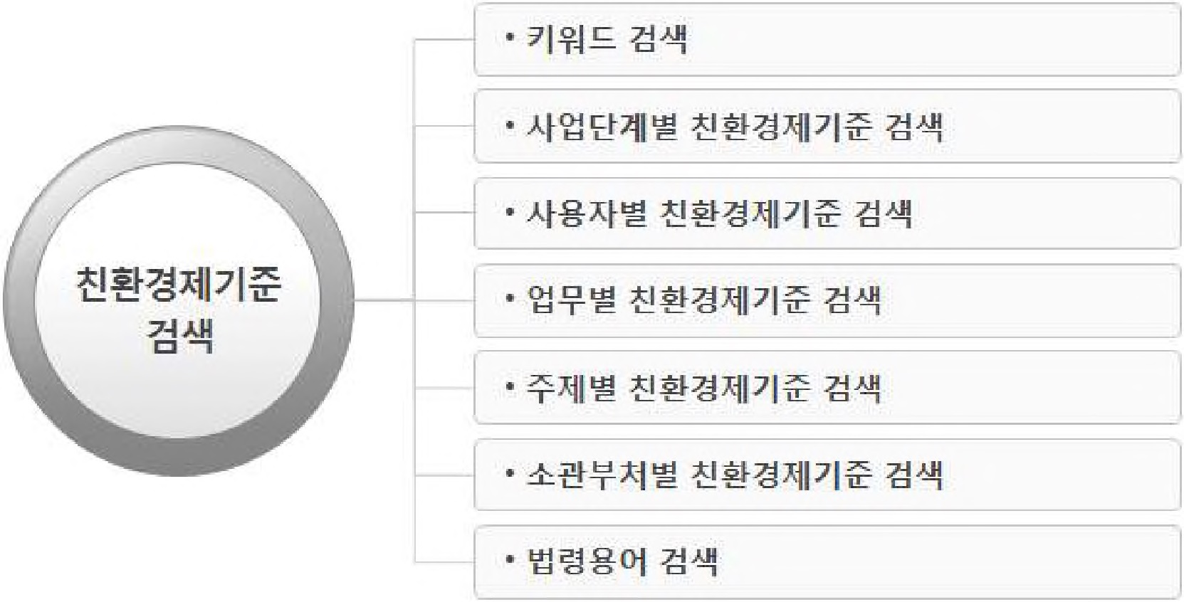 그림 2-43. 친환경 제기준 검색의 주요기능 및 세부기능