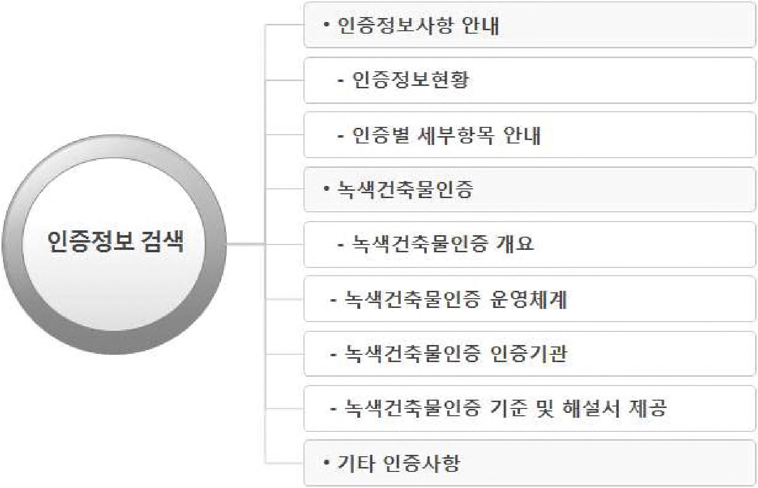 그림 2-44. 인증정보검색의 주요기능 및 세부기능