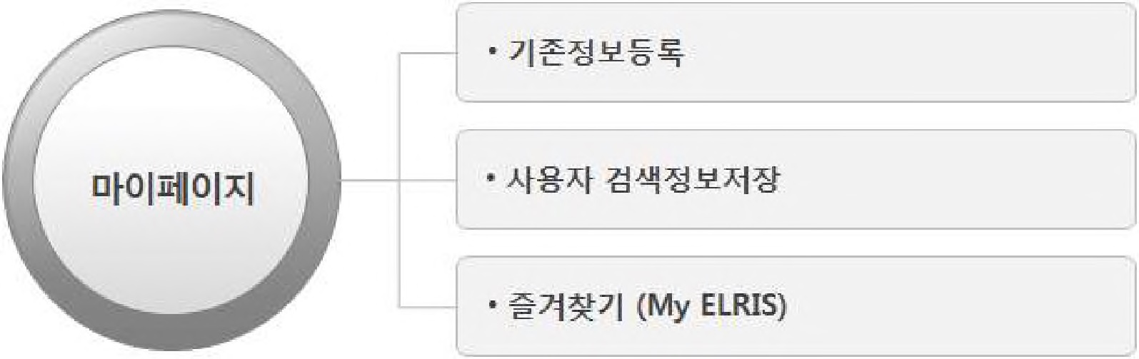 그림 2-46. 마이페이지의 주요기능 및 세부기능