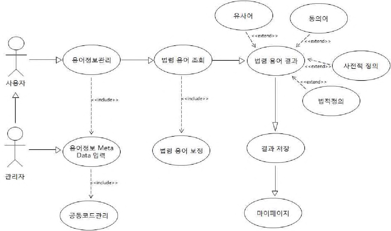 그림 2-48. 법령정보 Use Case Diagram