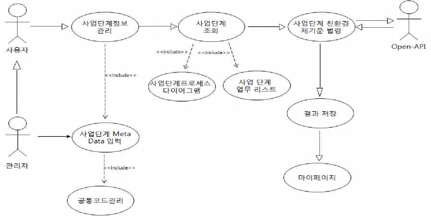 그림 2-49. 사업단계별 정보 Use Case Diagram