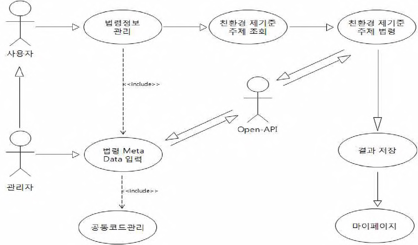 그림 2-50. 주제별 정보 Use Case Diagram