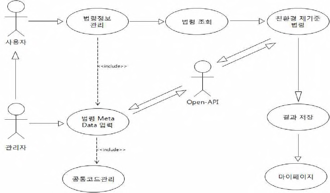 그림 2-51. 법령정보 Use Case Diagram