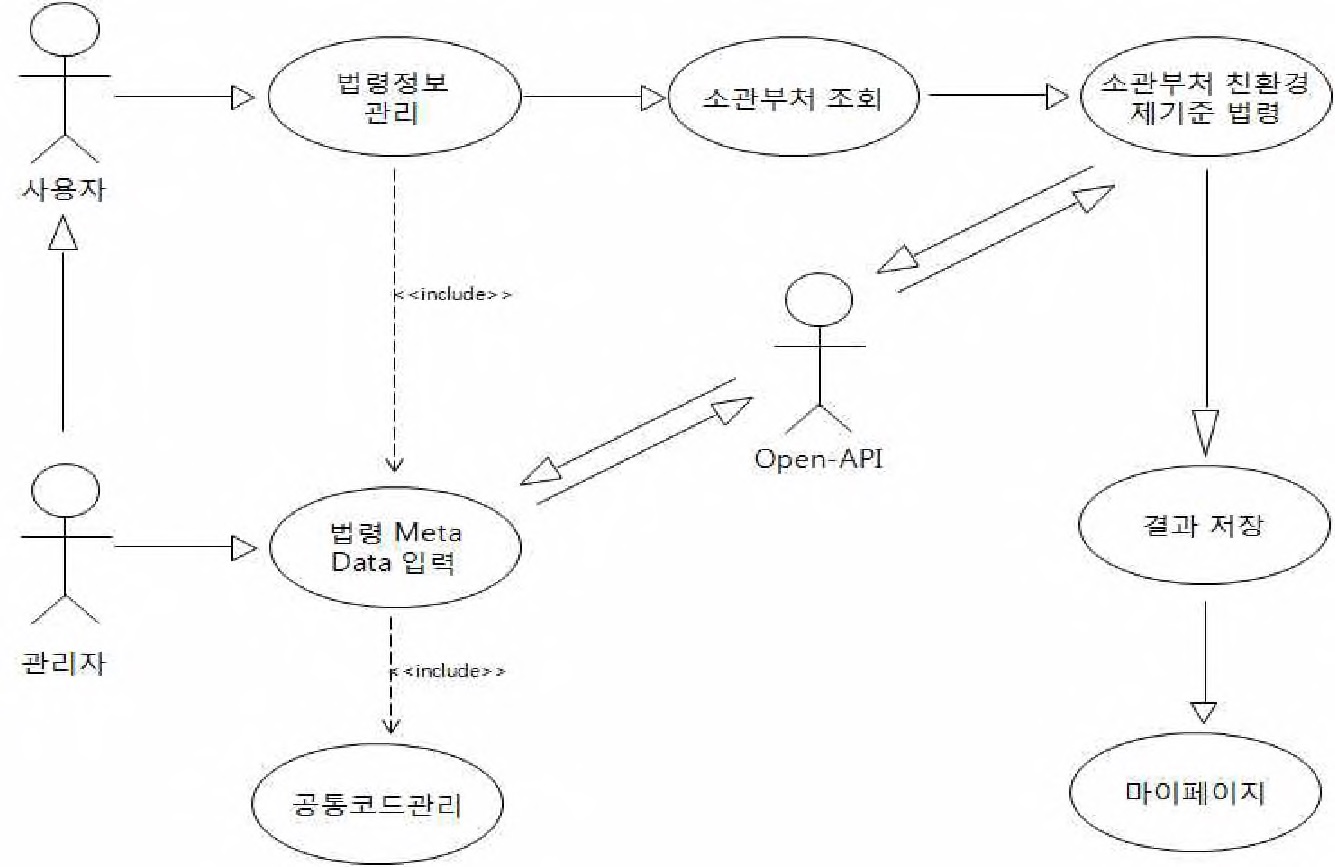 그림 2-52. 소관부처 정보 Use Case Diagram