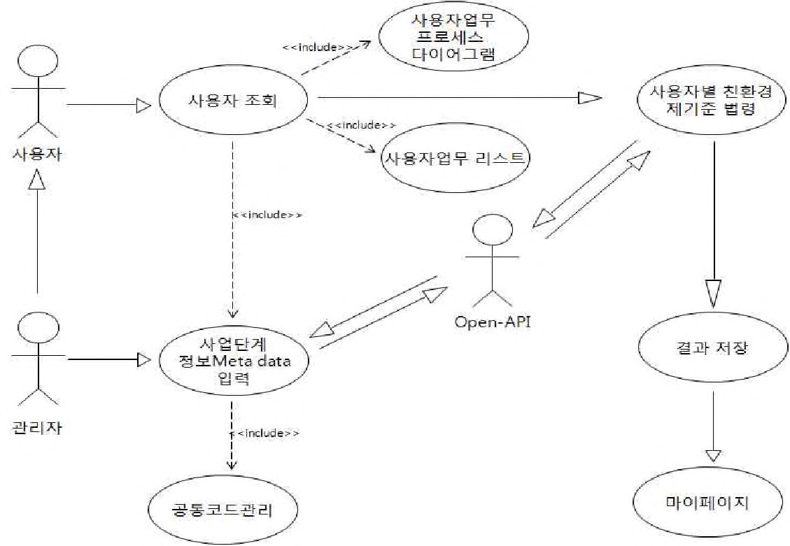 그림 2-53. 사용자 정보 Use Case Diagram