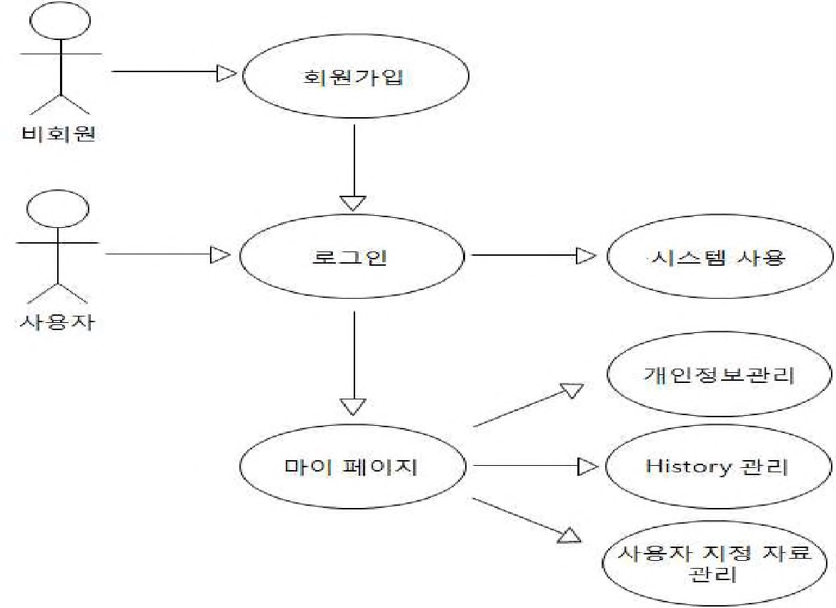 그림 2-54 사용자 로그인/마이페이지 Use Case Diagram