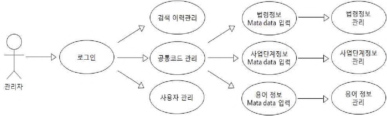 그림 2-55. 시스템 DB관리 Use Case Diagram