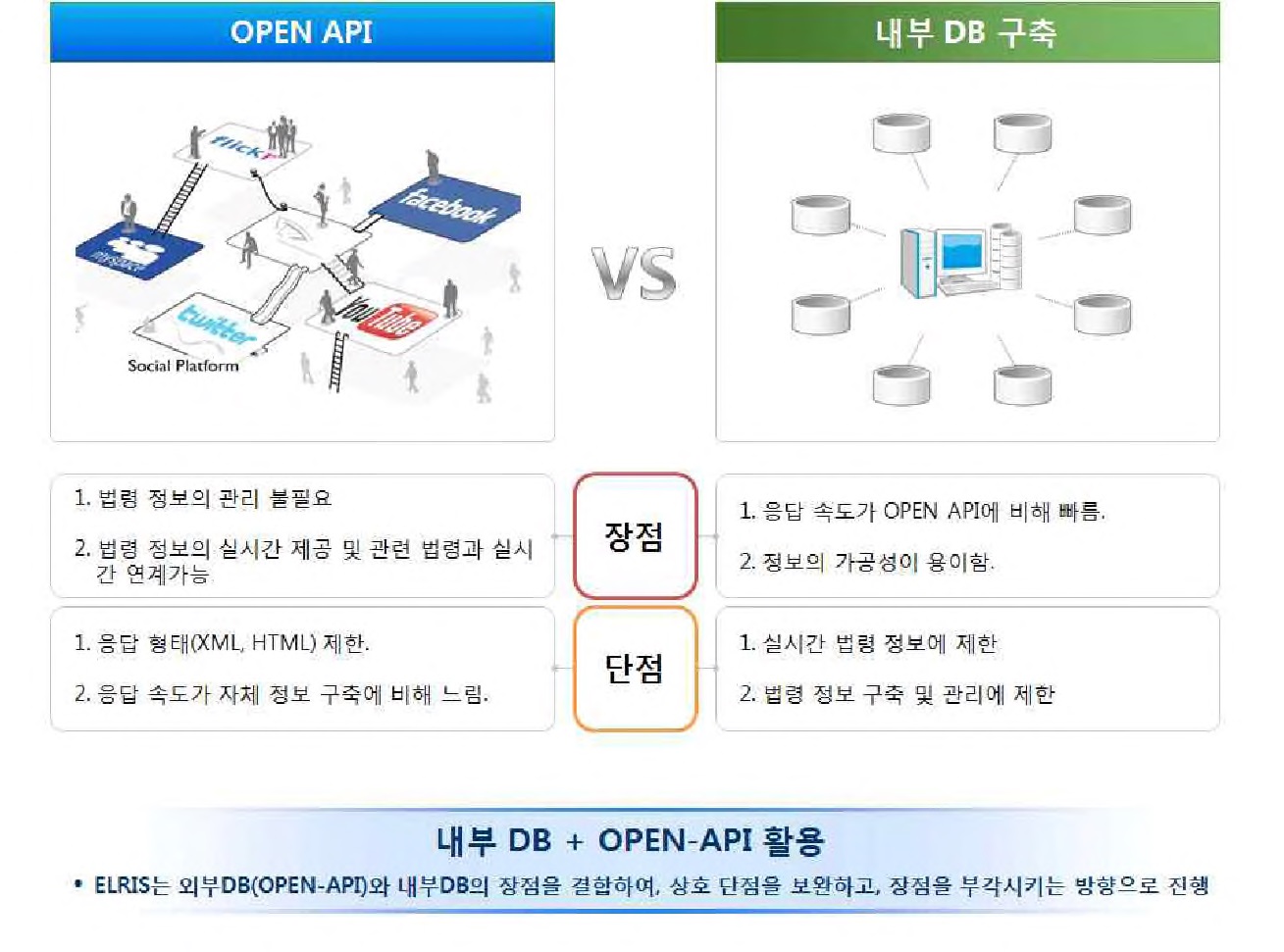 그림 2-56. OPEN-API / 내부DB 비교 및 적용