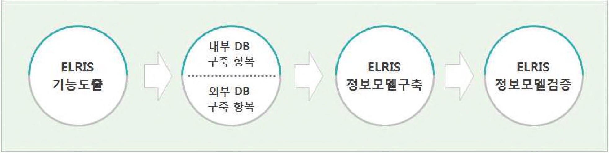 그림 2-58. ELRIS 정보모델 수립절차도