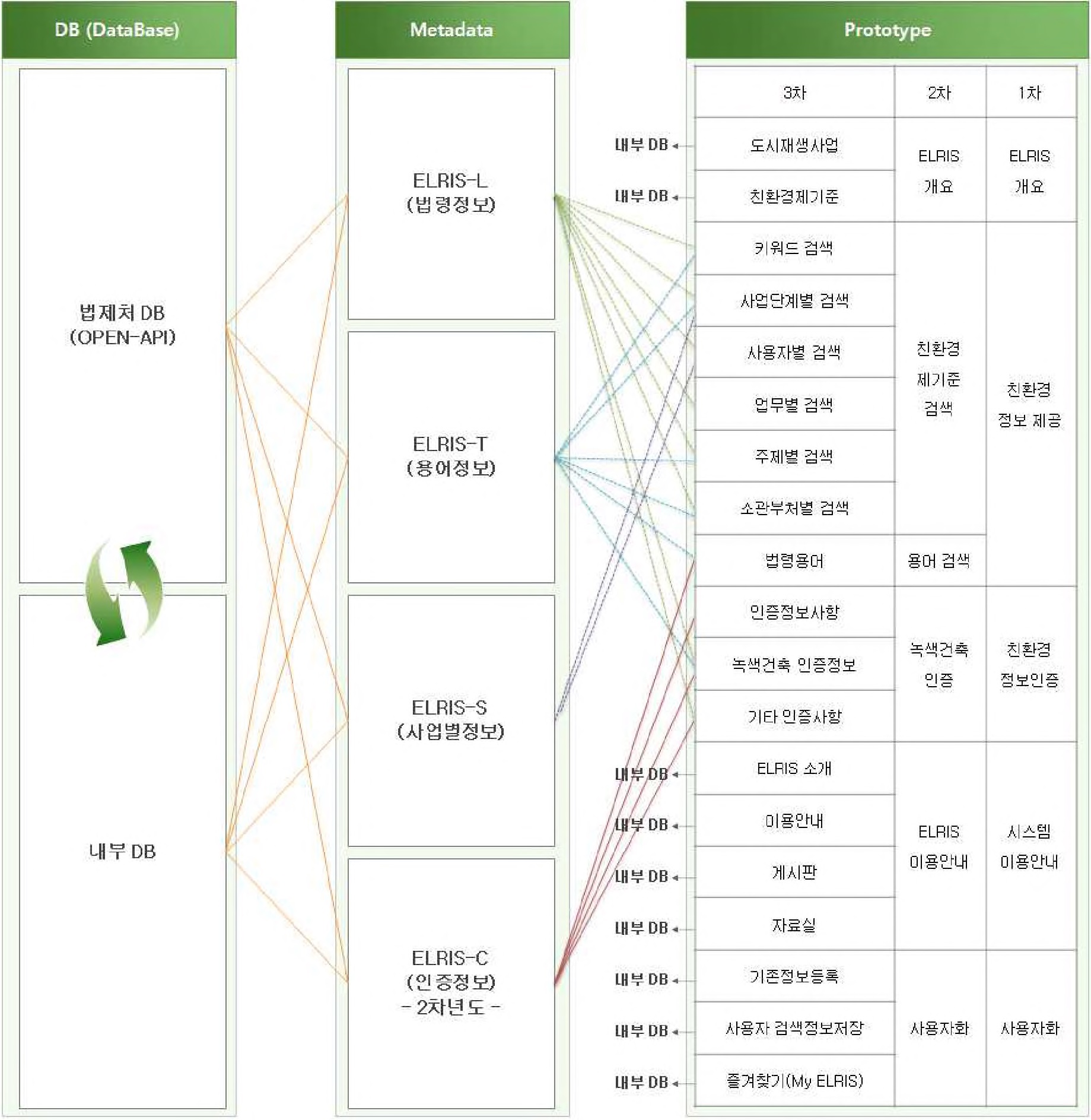 그림 2-61. ELRIS 정보연계도