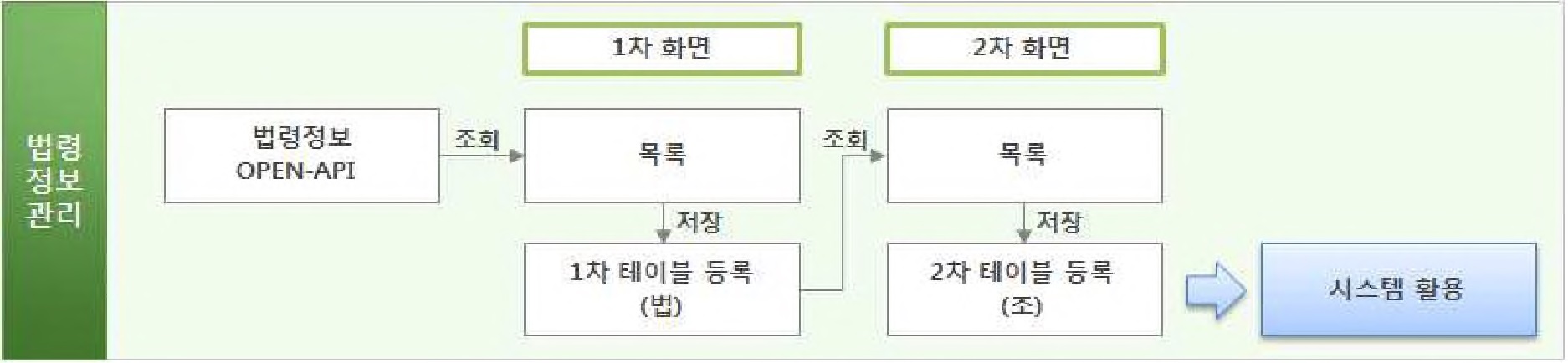 그림 2-64. 법령정보관리 프로세스