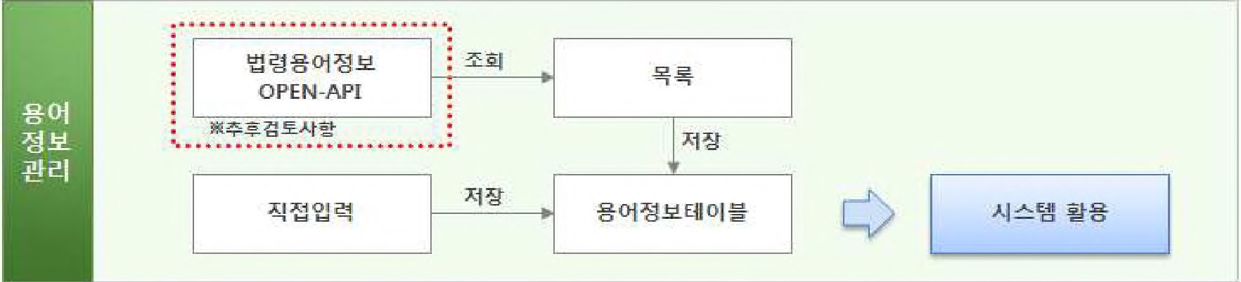 그림 2-66. 용어정보관리