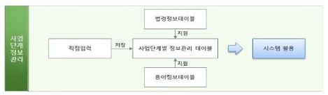 그림 2-68. 사업단계 정보관리