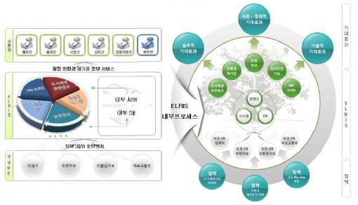 그림 2-72. ELRIS 시스템 연구목표 개념도