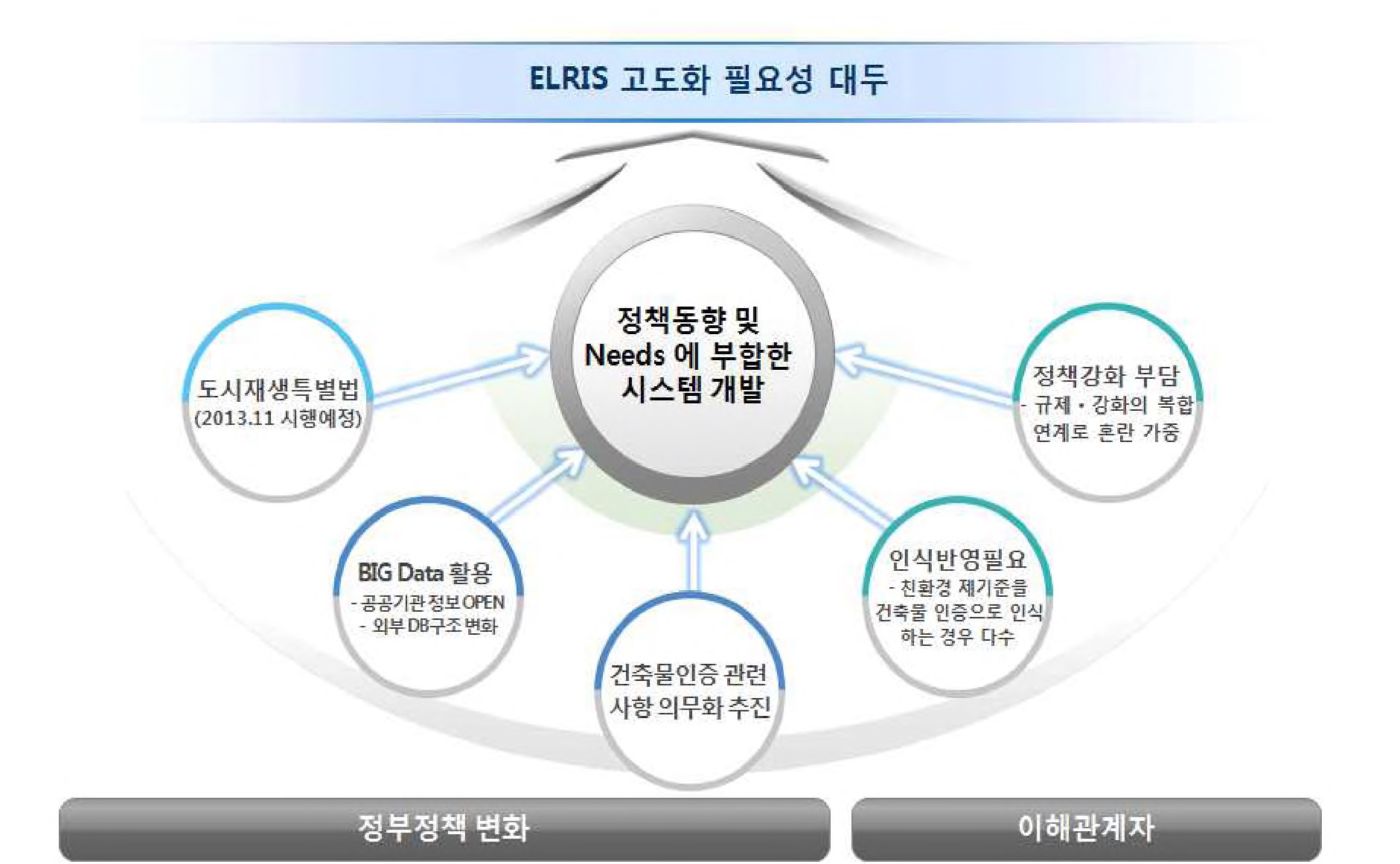 그림 2-73. 정부정책변화 및 고도화 필요성 연계도