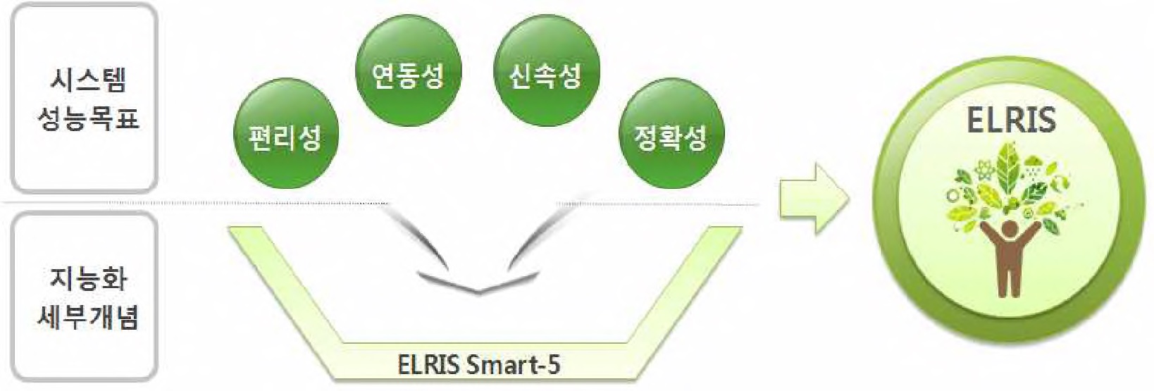 그림 2-75. ELRIS 시스템 세부개념 및 지능화 세부개념 연계도