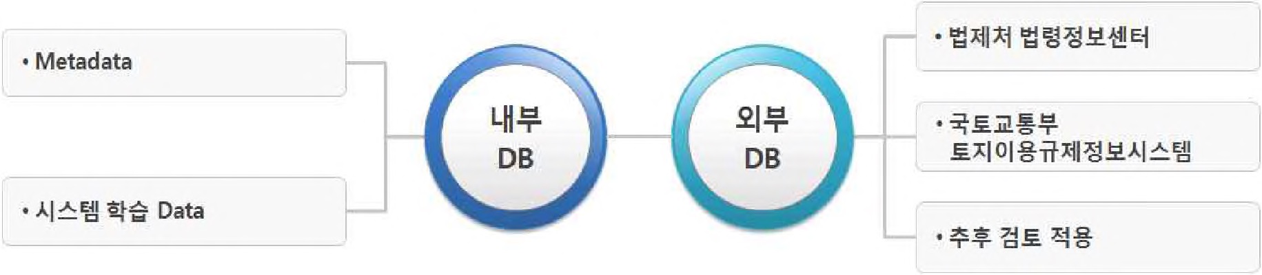 그림 2-TL ELRIS DB분야 목표