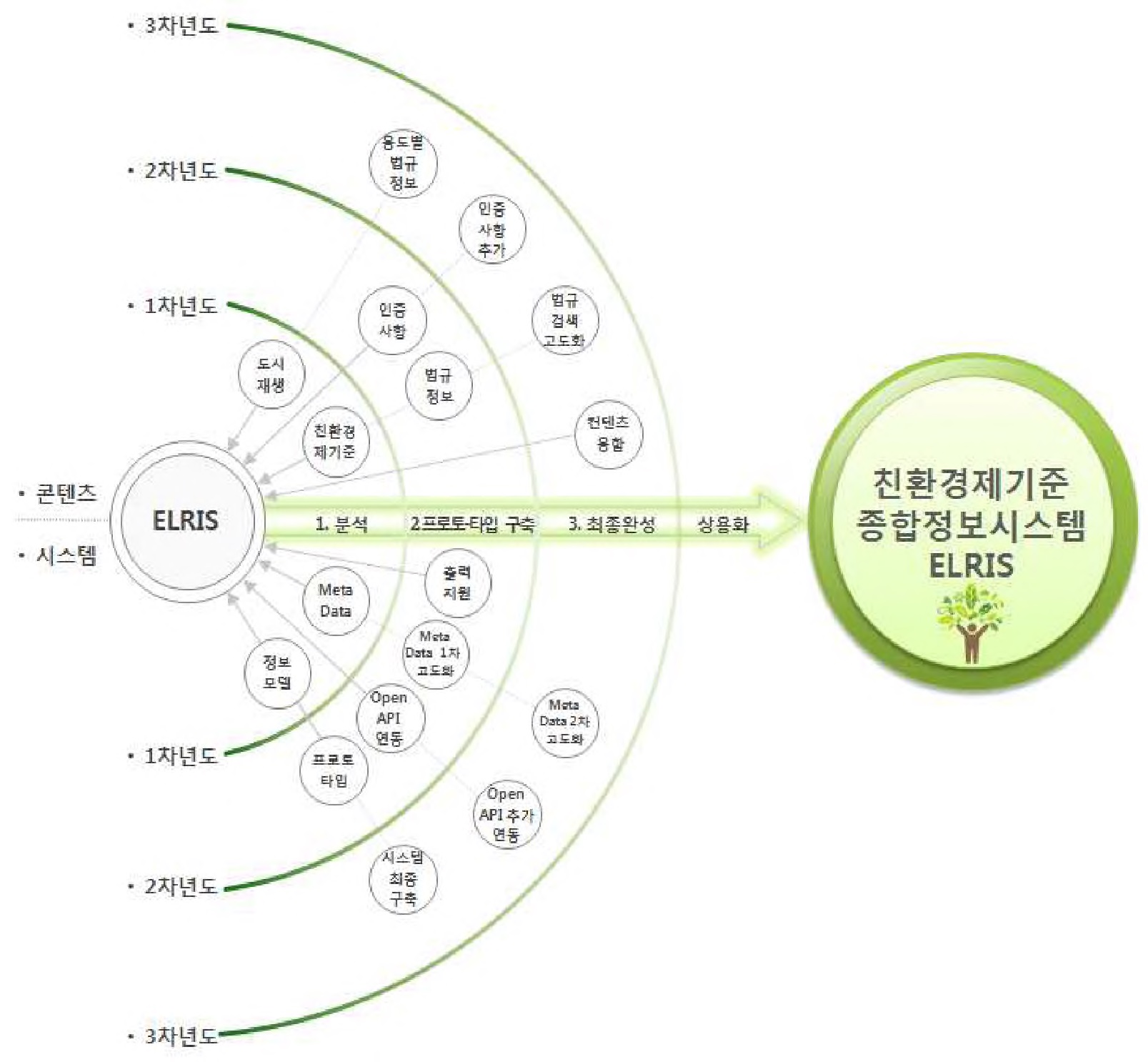 그림 2-80. ELRIS 시스템 단계별 개발계획 개념도