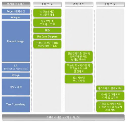 그림 2-82. 웹 개발 프로세스에 따른 단계별 시스템 분야 로드맵