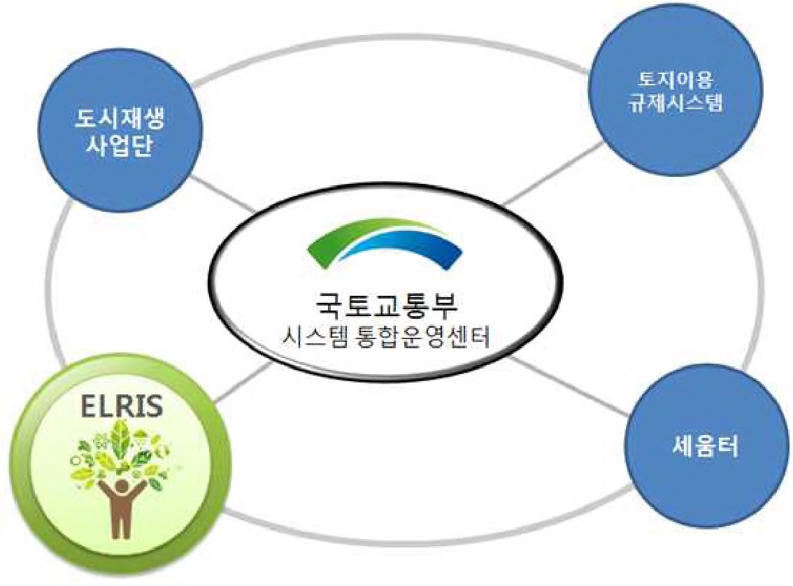 그림 2-85. ELRIS 기존 시스템과 연계 및 통합관리방안