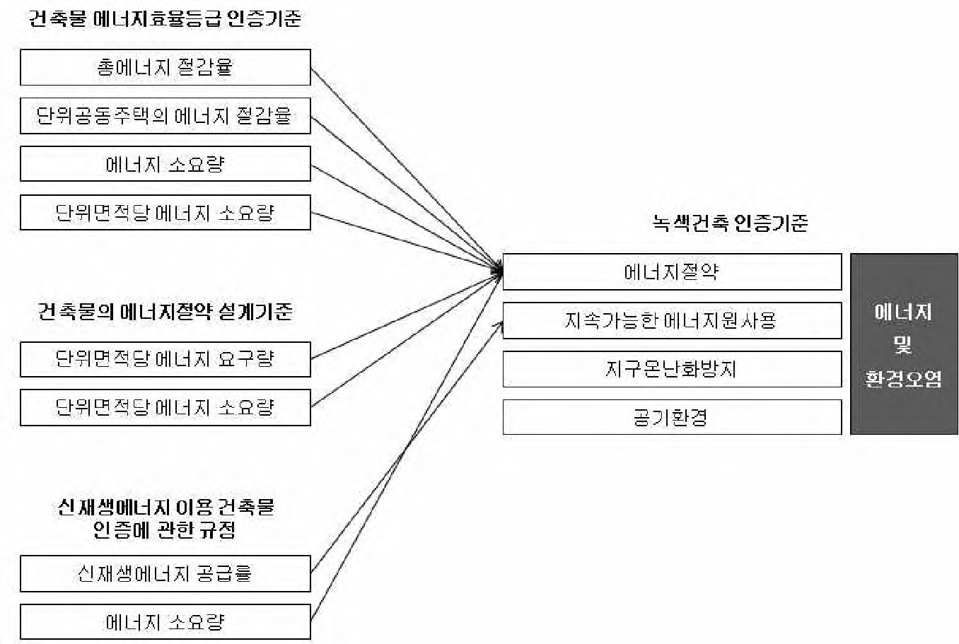 그림 2-87. 친환경 관련 인증기준 간의 분류체계 비교 (1)