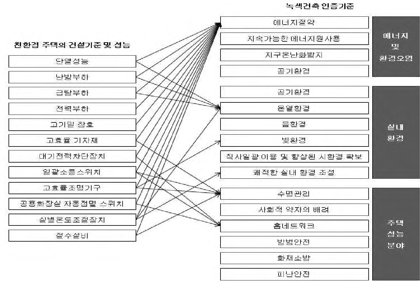 그림 2-88. 친환경 관련 인증기준 간의 분류체계 비교 (2)