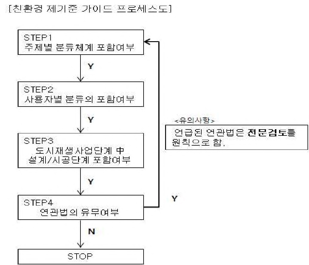 그림 2-89. 친환경 제기준 가이드 프로세스도