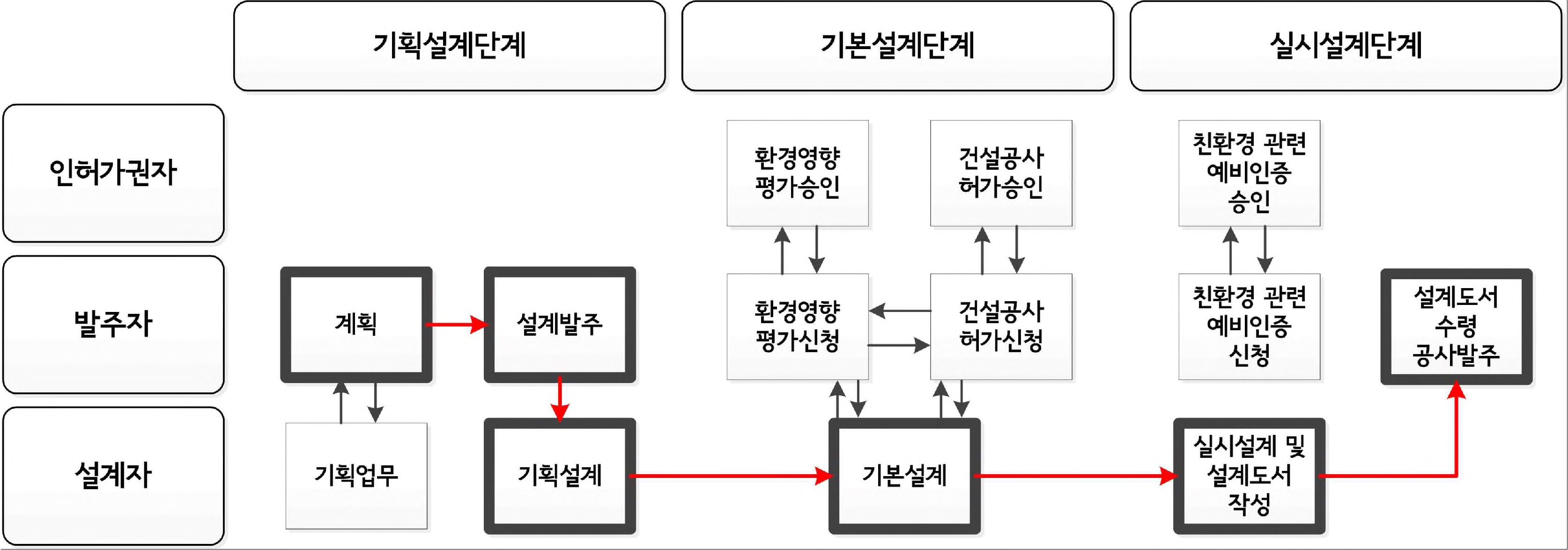 그림 2-90. 설계단계 업무프로세스 다이어그램