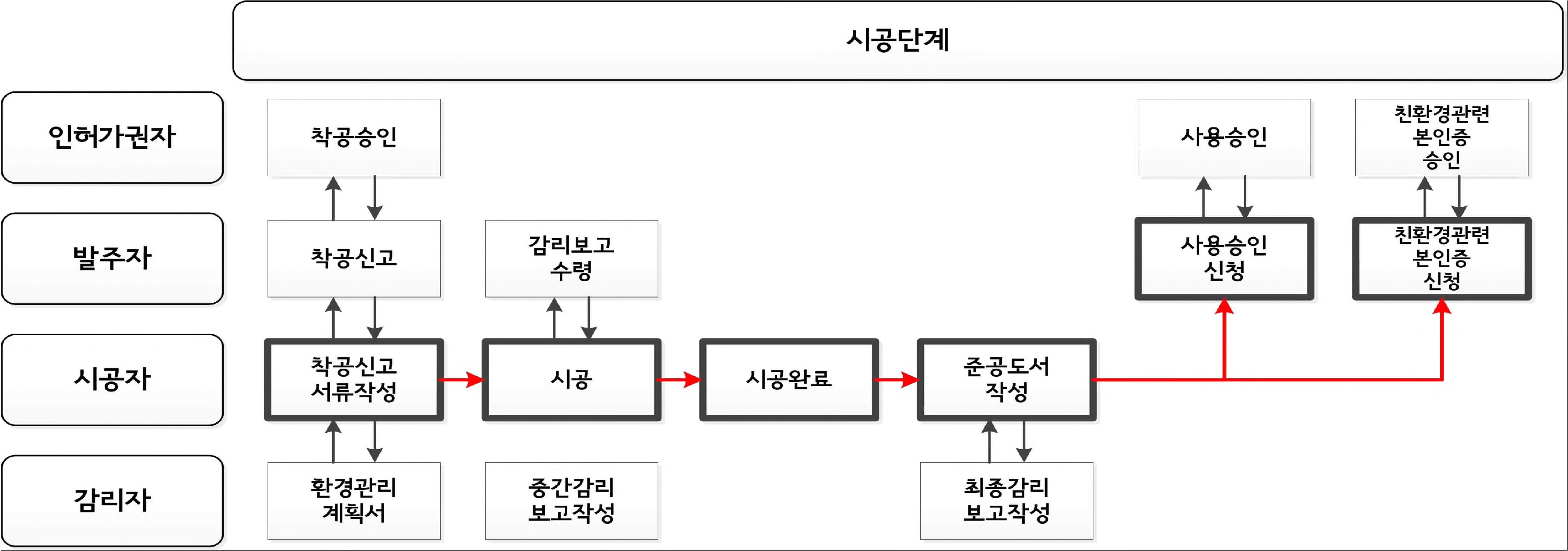 그림 2-91. 시공단계 업무프로세스 다이어그램