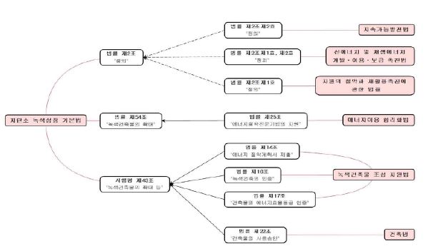 그림 2-96. 저탄소 녹색성장 기본법 ERD