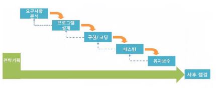 그림 2-98. 폭포수 모델 프로세스도