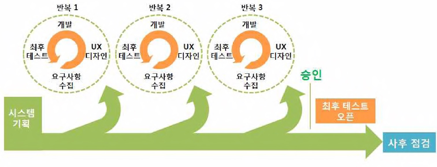 그림 2-99. 애자일 모델 프로세스도