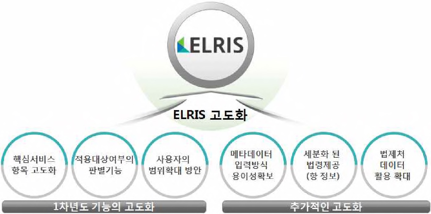 그림 2-105. ELRIS 시스템 기능 2단계 고도화 방향