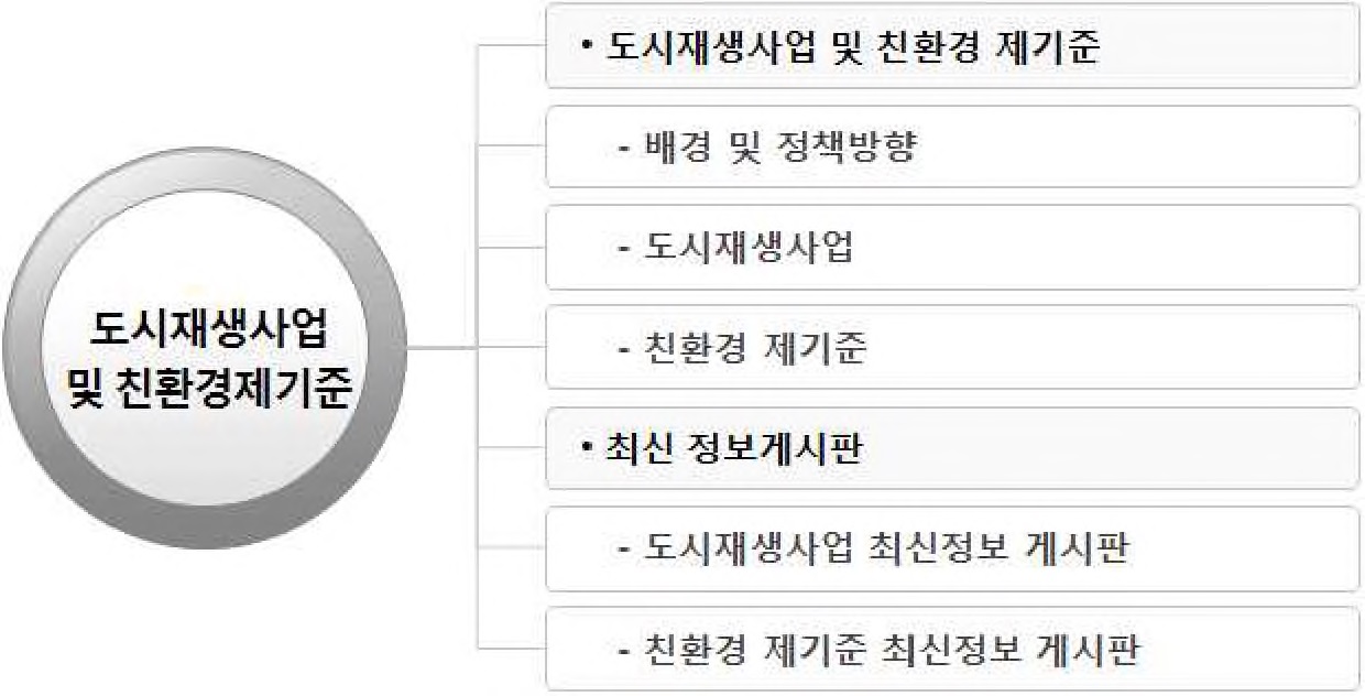 그림 2-112. 도시재생사업 및 친환경 제기준 주요 및 세부기능