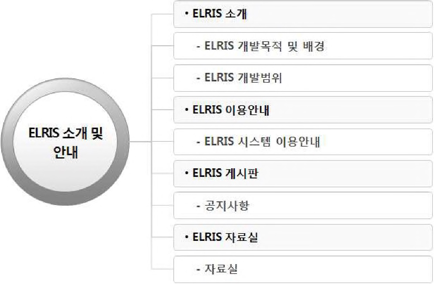 그림 2-116. ELRIS 소개 및 안내’ 주요 및 세부기능